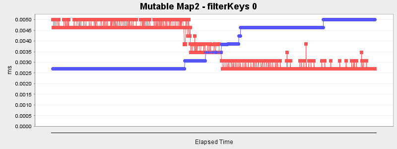 Mutable Map2 - filterKeys 0